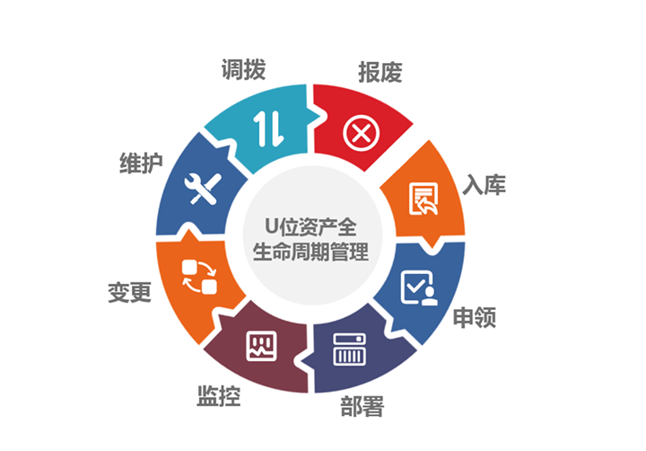 北京电信永丰数据中心使用数码人U位资产管理产品